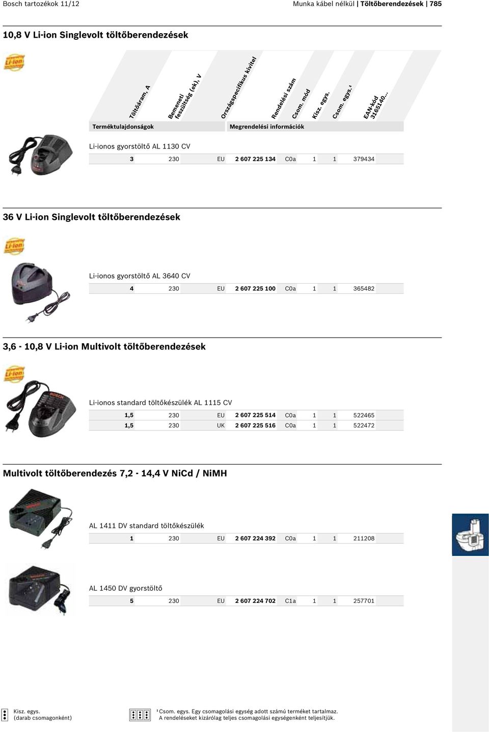 töltőberendezések Li-ionos standard töltőkészülék AL 1115 CV 1,5 230 EU 2 607 225 514 C0a 1 1 522465 1,5 230 UK 2 607 225 516 C0a 1 1 522472 Multivolt töltőberendezés 7,2-14,4 V NiCd / NiMH AL