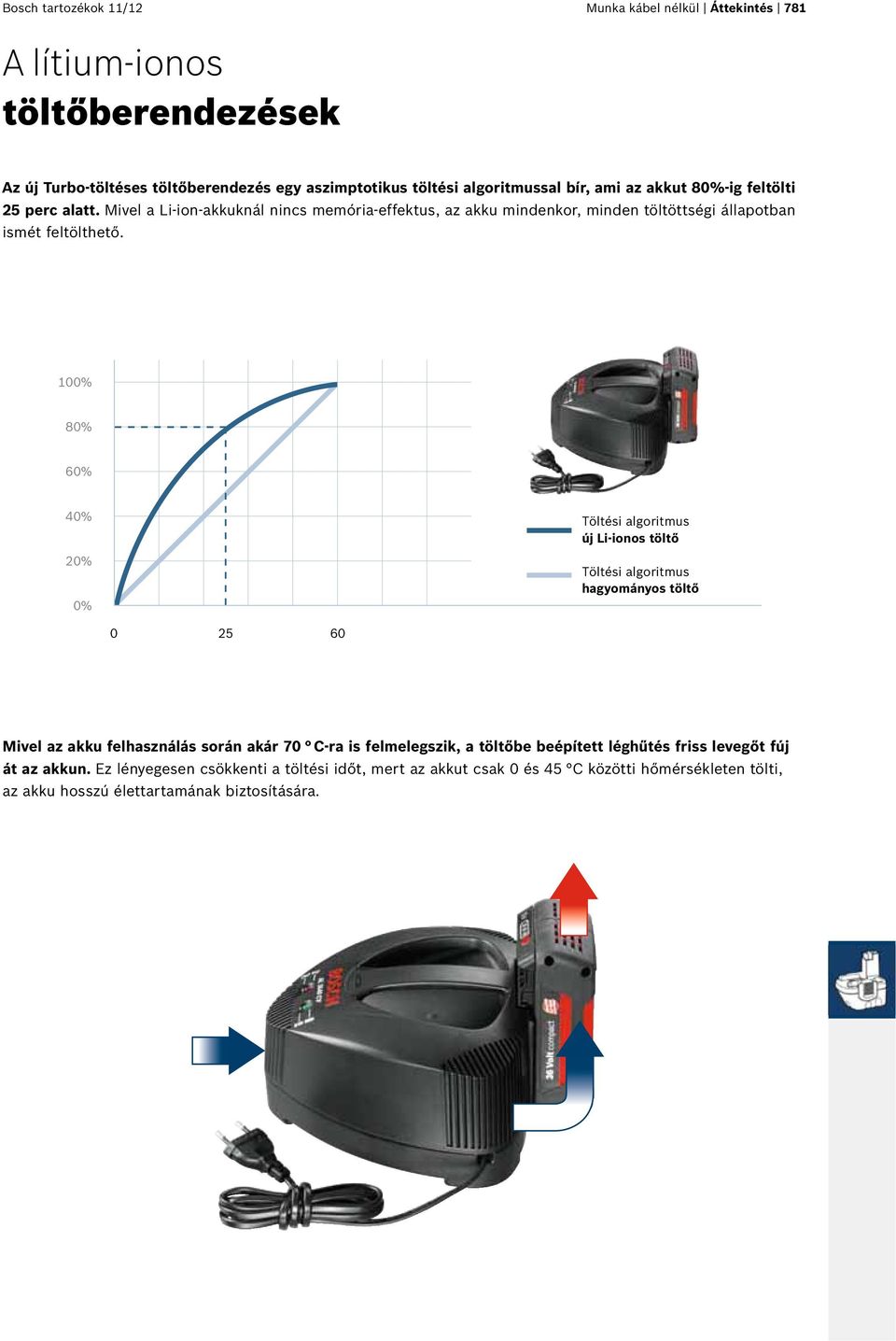 100% 80% 60% 40% 20% 0% Töltési algoritmus új Li-ionos töltő Töltési algoritmus hagyományos töltő 0 25 60 Mivel az akku felhasználás során akár 70 C-ra is felmelegszik, a