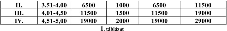 4,01-4,50 11500 1500 11500