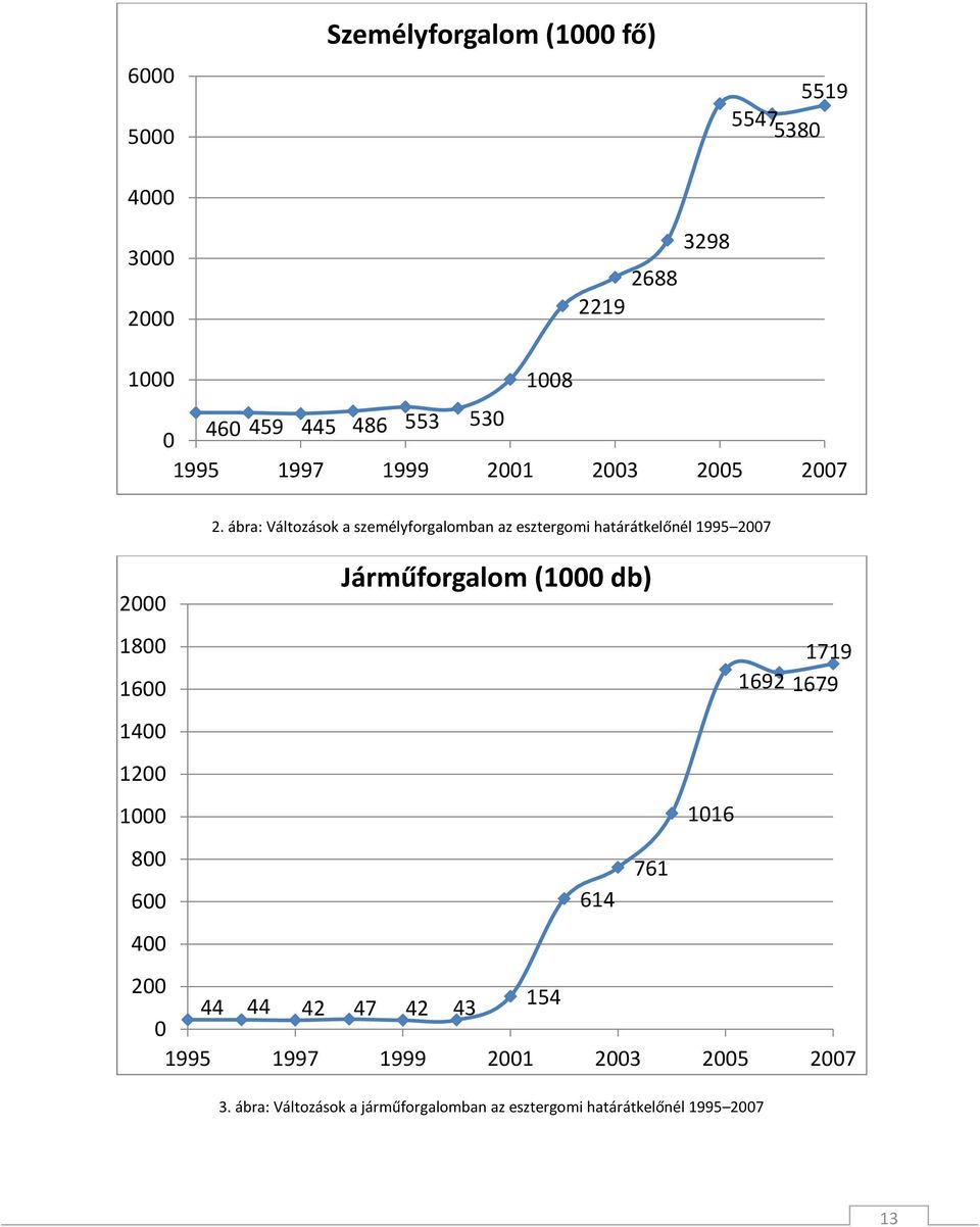 ábra: Változások a személyforgalomban az esztergomi határátkelőnél 1995 2007 Járműforgalom (1000 db) 614 761 1016 3.