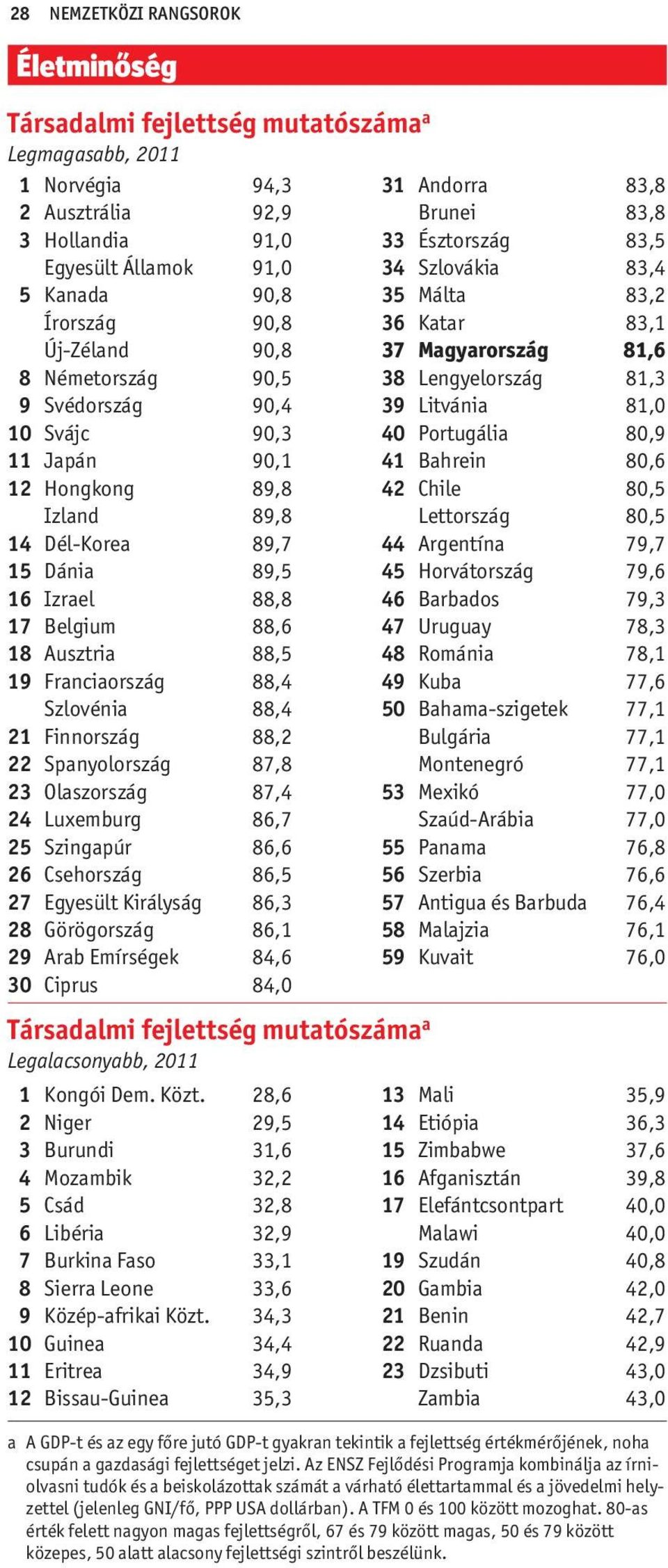 Franciaország 88,4 Szlovénia 88,4 21 Finnország 88,2 22 Spanyolország 87,8 23 Olaszország 87,4 24 Luxemburg 86,7 25 Szingapúr 86,6 26 Csehország 86,5 27 Egyesült Királyság 86,3 28 Görögország 86,1 29