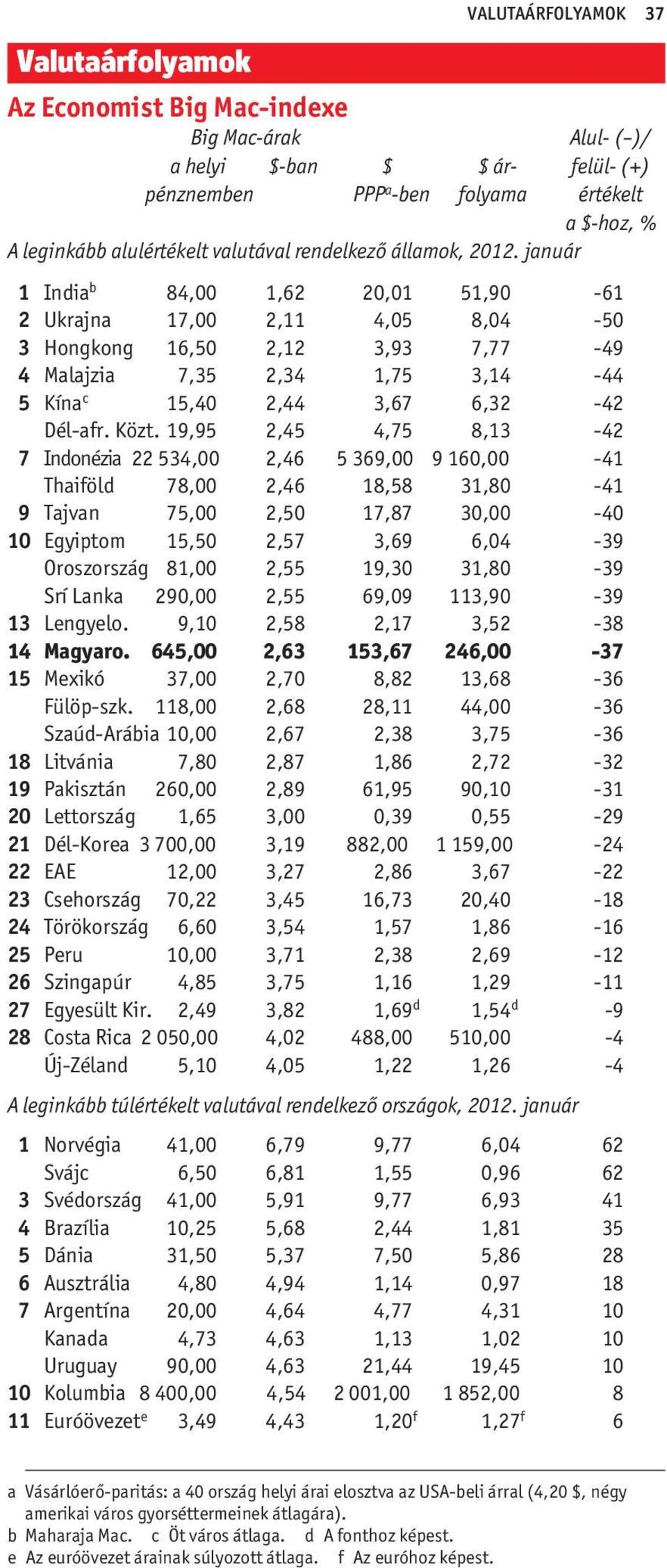 január 1 India b 84,00 1,62 20,01 51,90-61 2 Ukrajna 17,00 2,11 4,05 8,04-50 3 Hongkong 16,50 2,12 3,93 7,77-49 4 Malajzia 7,35 2,34 1,75 3,14-44 5 Kína c 15,40 2,44 3,67 6,32-42 Dél-afr. Közt.