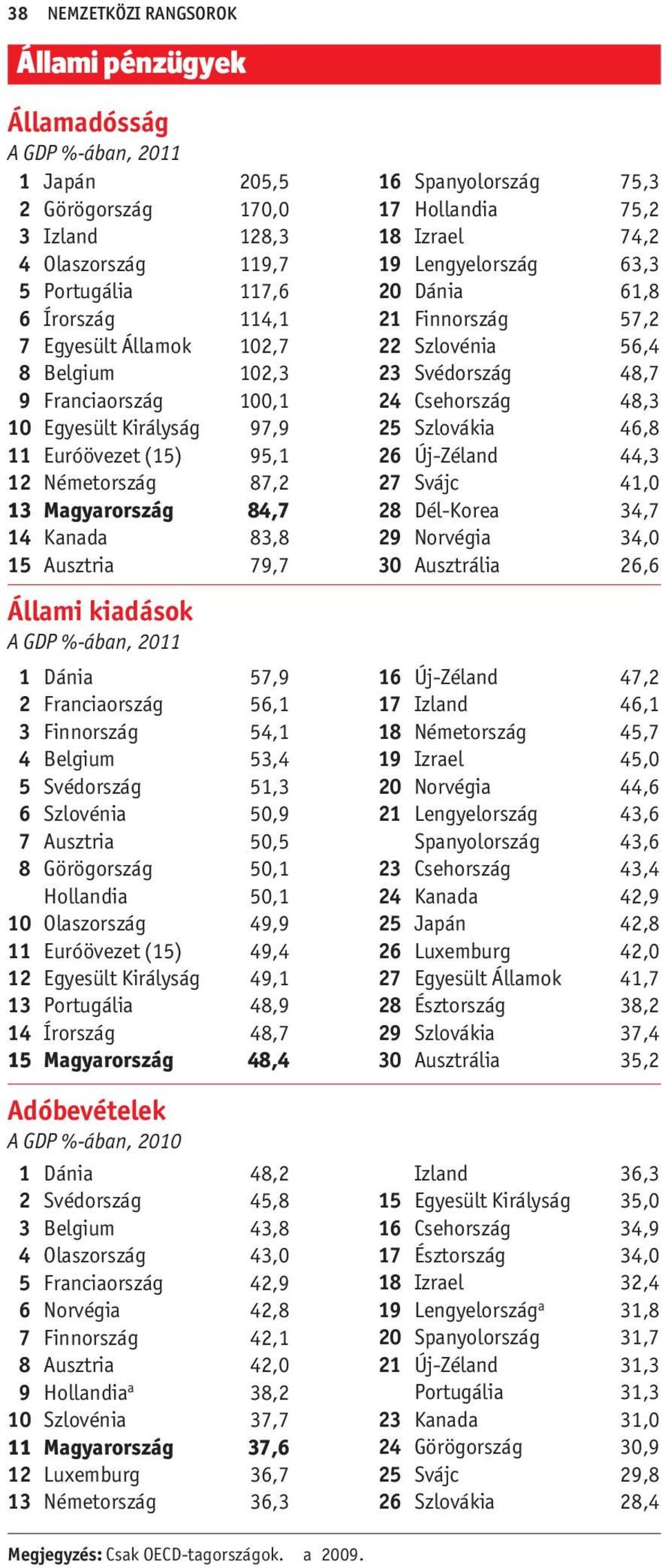 2011 1 Dánia 57,9 2 Franciaország 56,1 3 Finnország 54,1 4 Belgium 53,4 5 Svédország 51,3 6 Szlovénia 50,9 7 Ausztria 50,5 8 Görögország 50,1 Hollandia 50,1 10 Olaszország 49,9 11 Euróövezet (15)