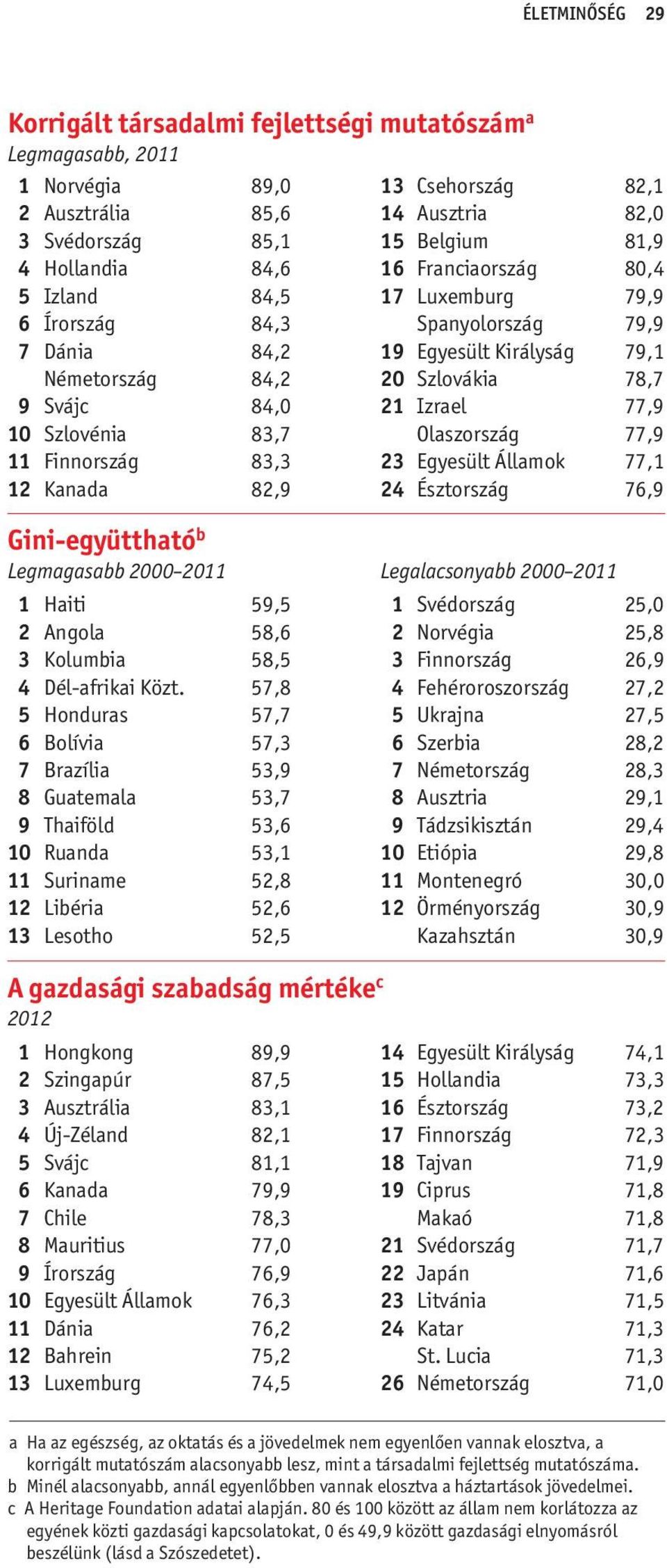 57,8 5 Honduras 57,7 6 Bolívia 57,3 7 Brazília 53,9 8 Guatemala 53,7 9 Thaiföld 53,6 10 Ruanda 53,1 11 Suriname 52,8 12 Libéria 52,6 13 Lesotho 52,5 1 Hongkong 89,9 2 Szingapúr 87,5 3 Ausztrália 83,1