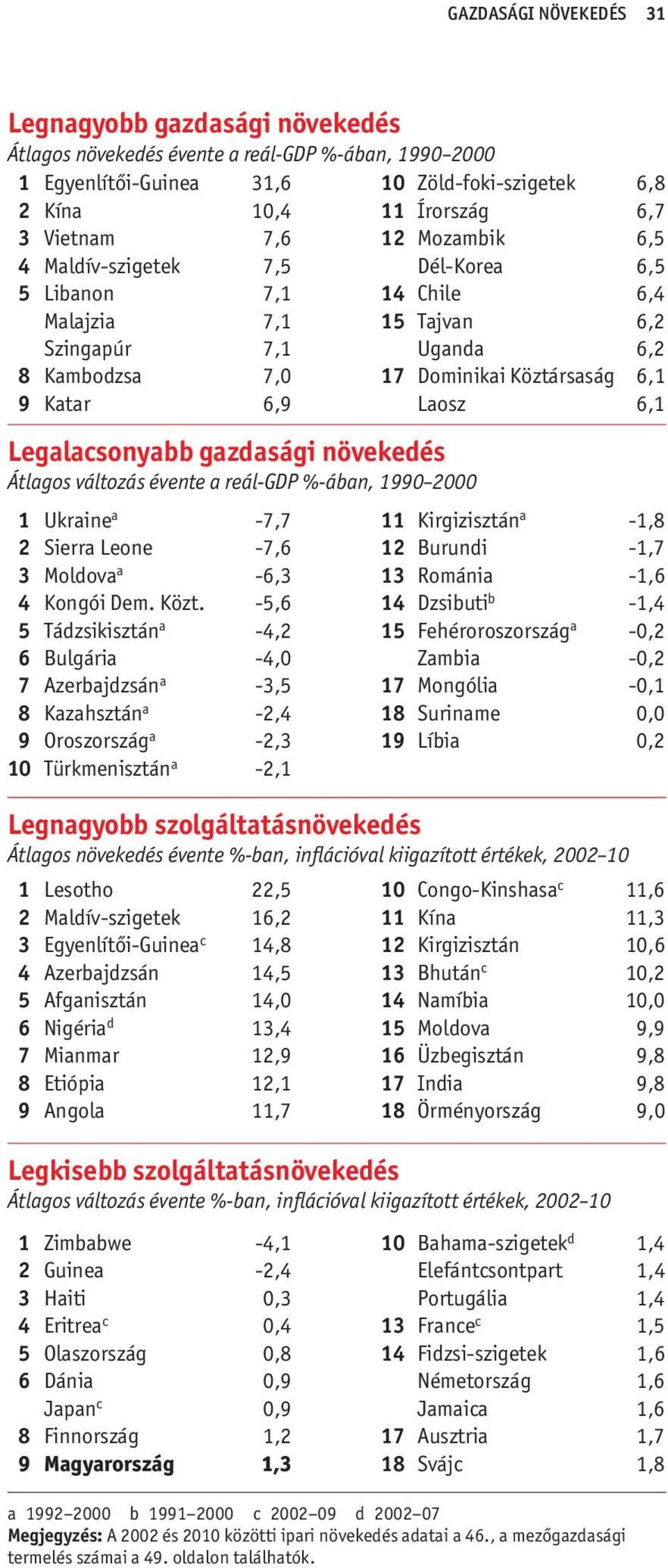 6,1 Legalacsonyabb gazdasági növekedés Átlagos változás évente a reál-gdp %-ában, 1990 2000 1 Ukraine a -7,7 2 Sierra Leone -7,6 3 Moldova a -6,3 4 Kongói Dem. Közt.