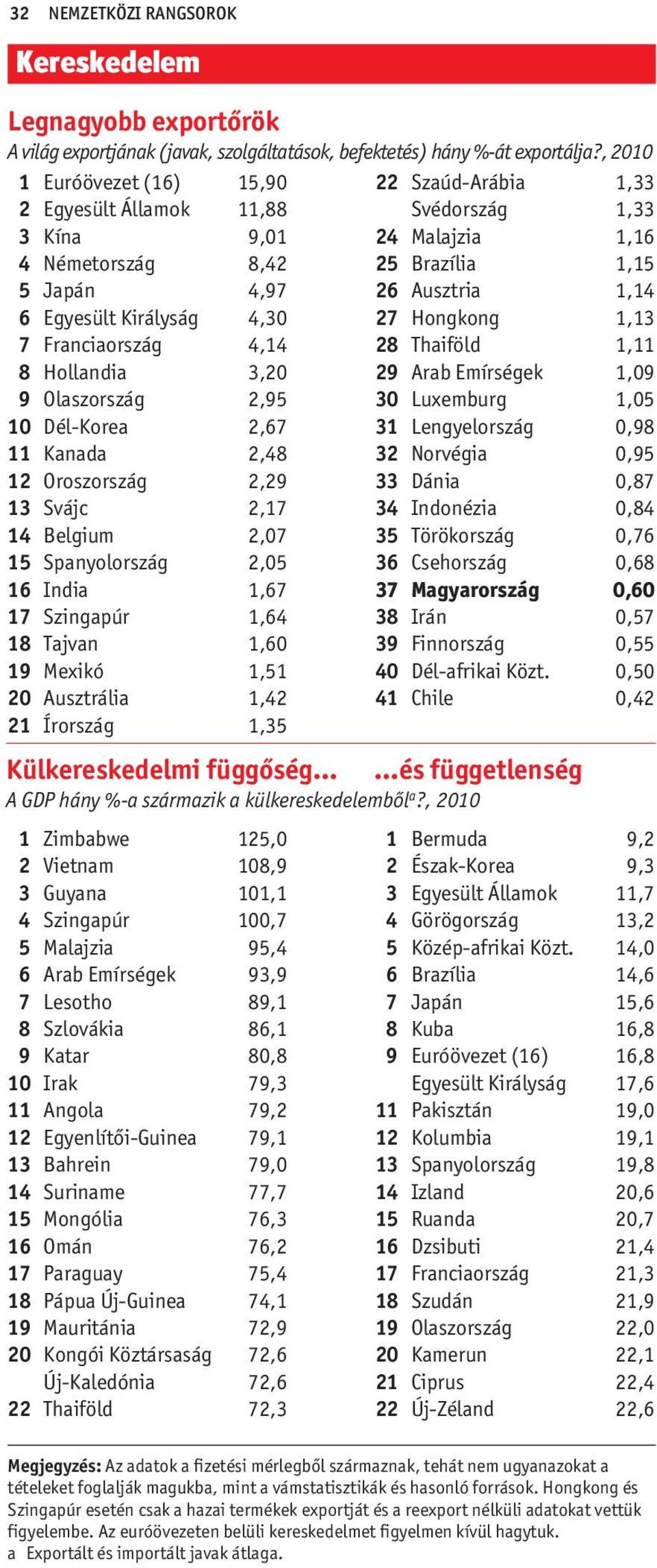 2,67 11 Kanada 2,48 12 Oroszország 2,29 13 Svájc 2,17 14 Belgium 2,07 15 Spanyolország 2,05 16 India 1,67 17 Szingapúr 1,64 18 Tajvan 1,60 19 Mexikó 1,51 20 Ausztrália 1,42 21 Írország 1,35 1