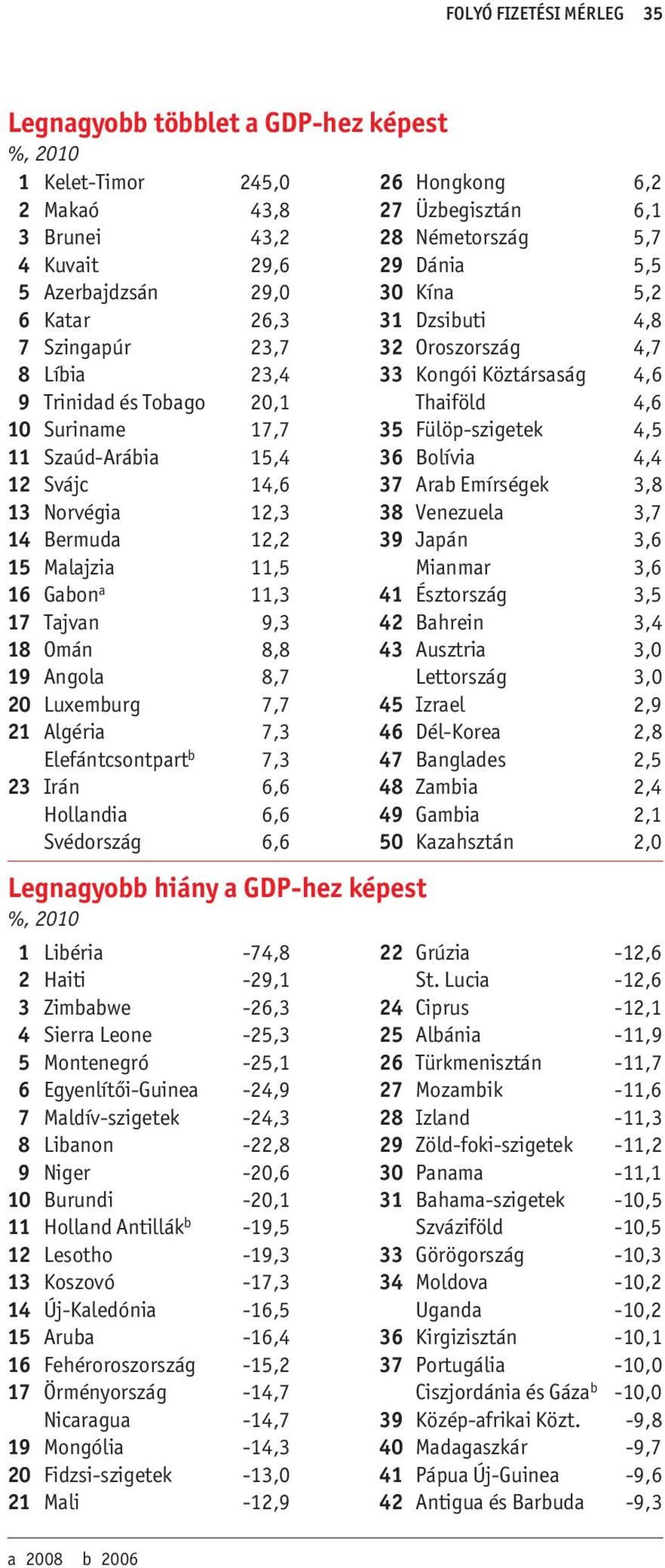 21 Algéria 7,3 Elefántcsontpart b 7,3 23 Irán 6,6 Hollandia 6,6 Svédország 6,6 Legnagyobb hiány a GDP-hez képest %, 2010 1 Libéria -74,8 2 Haiti -29,1 3 Zimbabwe -26,3 4 Sierra Leone -25,3 5