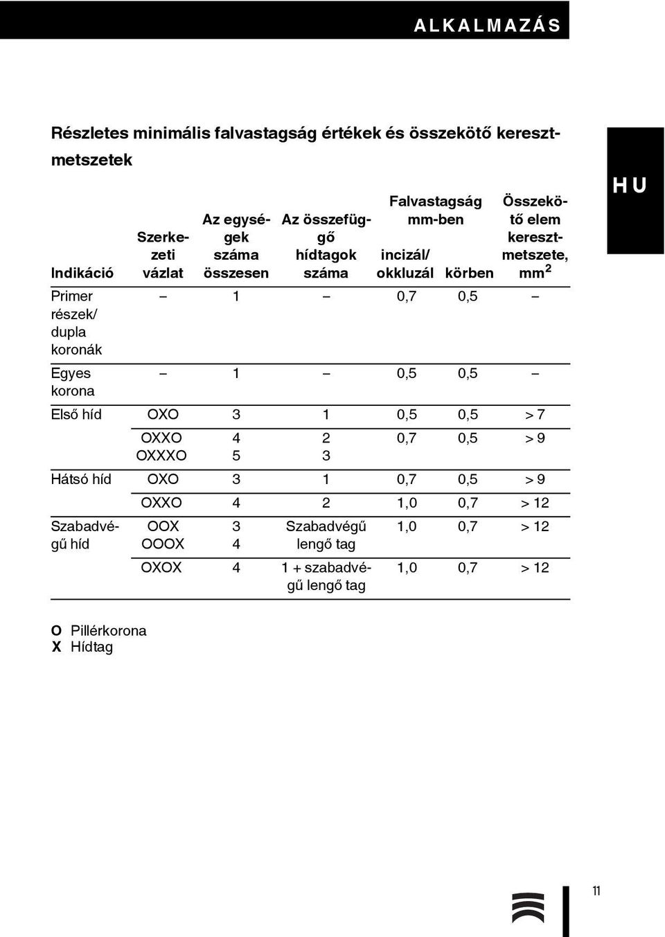 keresztmetszete, mm 2 körben 1 0,7 0,5 1 0,5 0,5 Első híd OXO 3 1 0,5 0,5 > 7 OXXO 4 2 0,7 0,5 > 9 OXXXO 5 3 Hátsó híd OXO 3 1 0,7 0,5 > 9