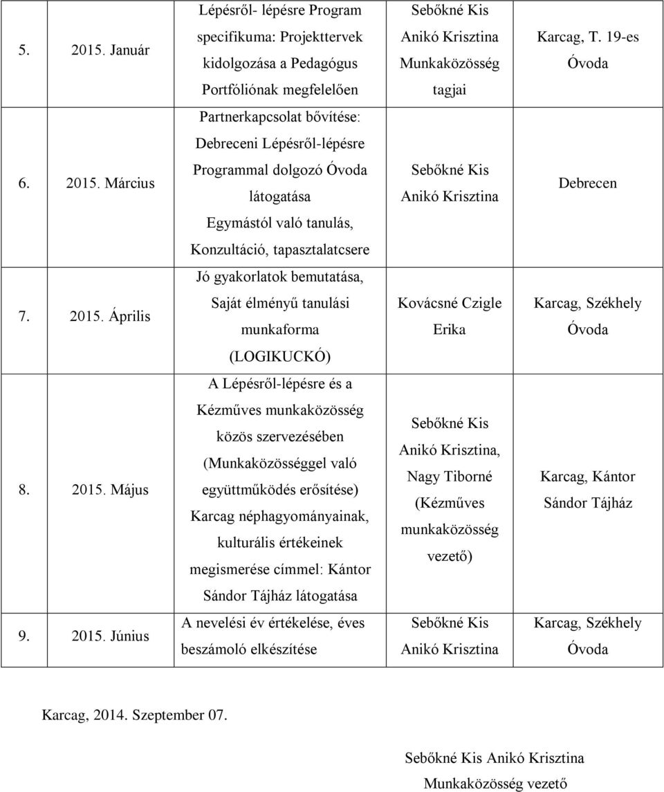 Május Kézműves munkaközösség közös szervezésében (gel való együttműködés erősítése) Karcag néphagyományainak, kulturális értékeinek megismerése címmel: Kántor, Nagy Tiborné (Kézműves munkaközösség