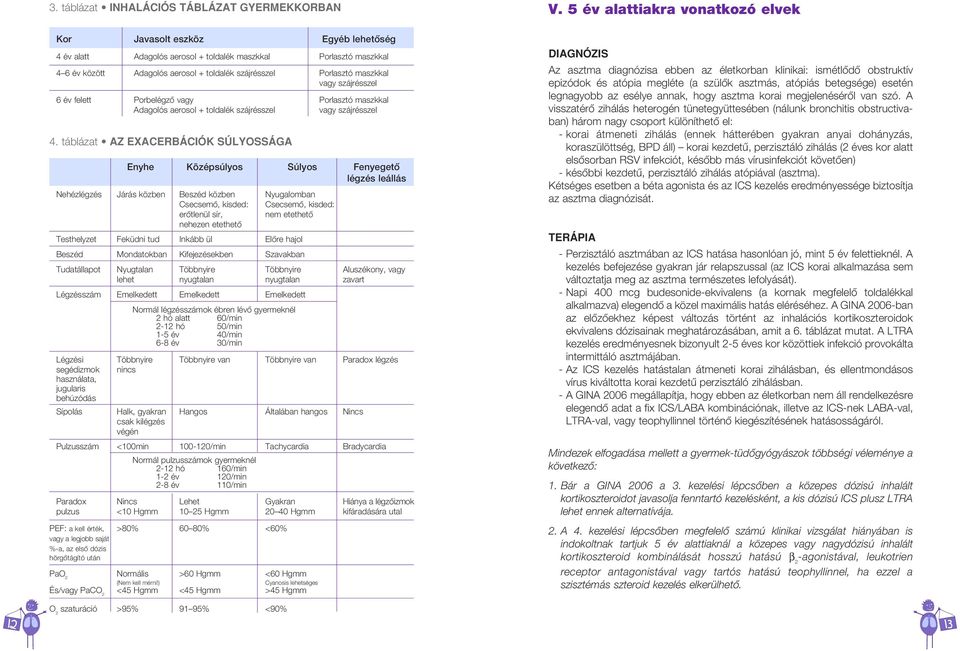 táblázat AZ EXACERBÁCIÓK SÚLYOSSÁGA Enyhe Középsúlyos Súlyos Fenyegetô légzés leállás Nehézlégzés Járás közben Beszéd közben Nyugalomban Csecsemô, kisded: Csecsemô, kisded: erôtlenül sír, nem