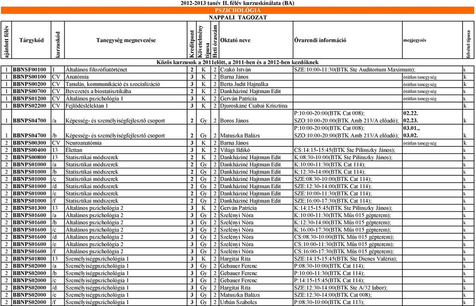 urzuso a 2011elött, a 2011-ben és a 2012-ben ezdőne 1 BBNSF00100 1 Általános filozófiatörténet 2 K 2 Czaó István SZE:10:00-11:30(BTK Ste Auditorium Maximum); 1 BBNPS00100 CV Anatómia 3 K 2 Barna