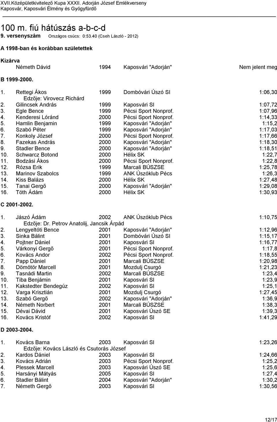 Szabó Péter 1999 Kaposvári "Adorján" 1:17,03 7. Konkoly József 2000 Pécsi Sport Nonprof. 1:17,66 8. Fazekas András 2000 Kaposvári "Adorján" 1:18,30 9.