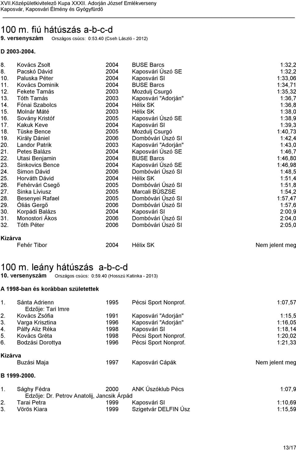 Fónai Szabolcs 2004 Hélix SK 1:36,8 15. Molnár Máté 2003 Hélix SK 1:38,0 16. Sovány Kristóf 2005 Kaposvári Úszó SE 1:38,9 17. Kakuk Keve 2004 Kaposvári SI 1:39,3 18.