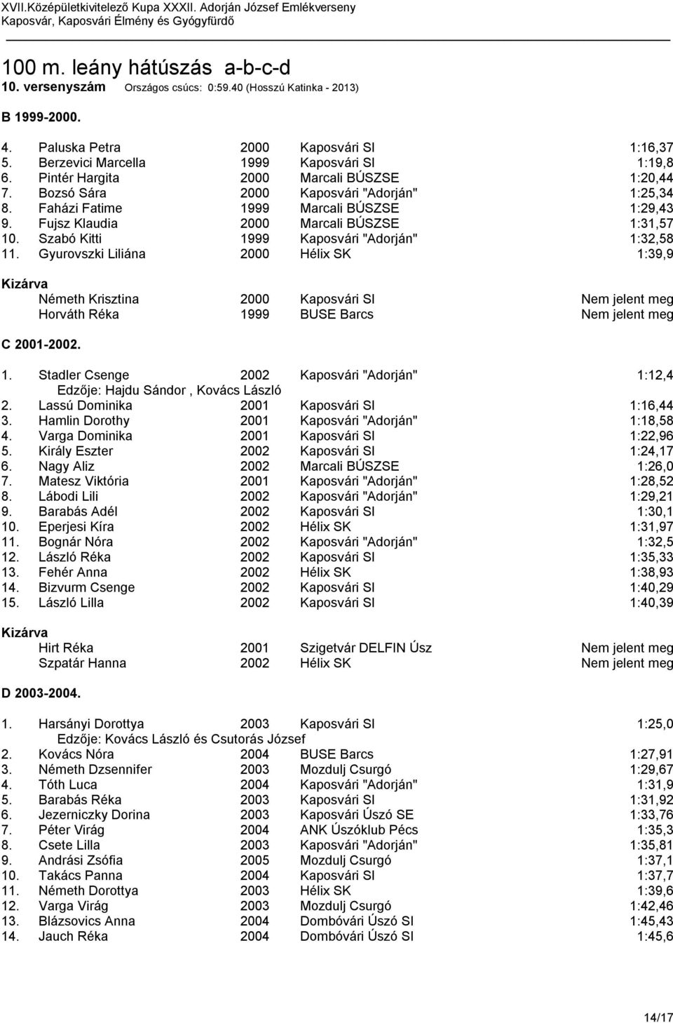 Szabó Kitti 1999 Kaposvári "Adorján" 1:32,58 11. Gyurovszki Liliána 2000 Hélix SK 1:39,9 Németh Krisztina 2000 Kaposvári SI Nem jelent meg Horváth Réka 1999 BUSE Barcs Nem jelent meg C 2001-2002. 1. Stadler Csenge 2002 Kaposvári "Adorján" 1:12,4 Edzője: Hajdu Sándor, Kovács László 2.