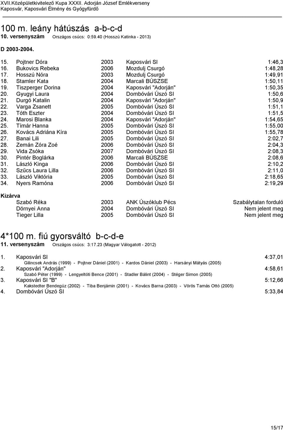 Durgó Katalin 2004 Kaposvári "Adorján" 1:50,9 22. Varga Zsanett 2005 Dombóvári Úszó SI 1:51,1 23. Tóth Eszter 2004 Dombóvári Úszó SI 1:51,5 24. Marosi Blanka 2004 Kaposvári "Adorján" 1:54,65 25.