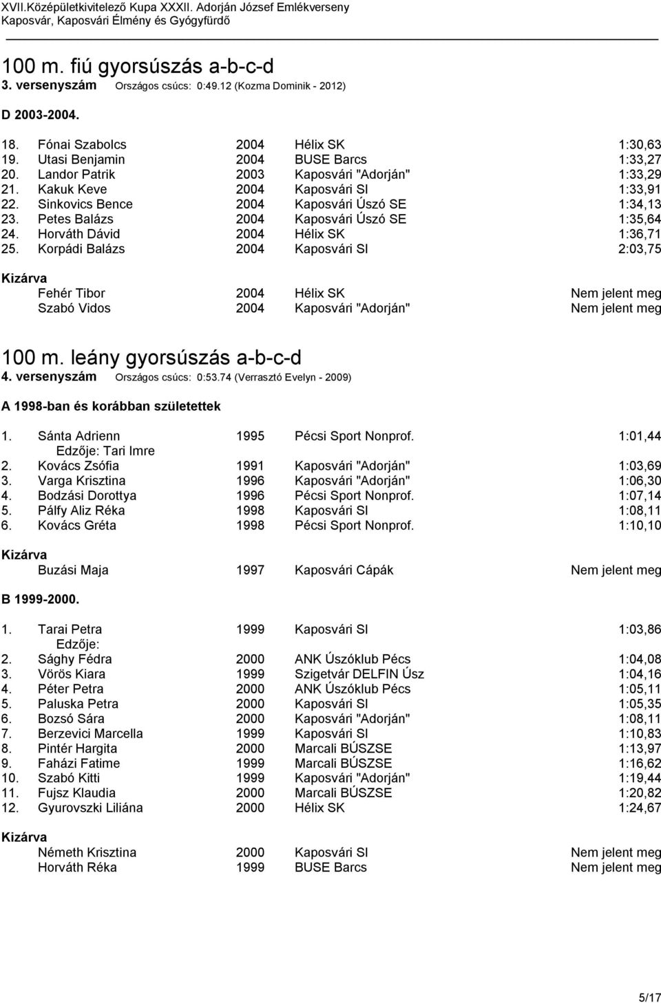 Horváth Dávid 2004 Hélix SK 1:36,71 25. Korpádi Balázs 2004 Kaposvári SI 2:03,75 Fehér Tibor 2004 Hélix SK Nem jelent meg Szabó Vidos 2004 Kaposvári "Adorján" Nem jelent meg 100 m.