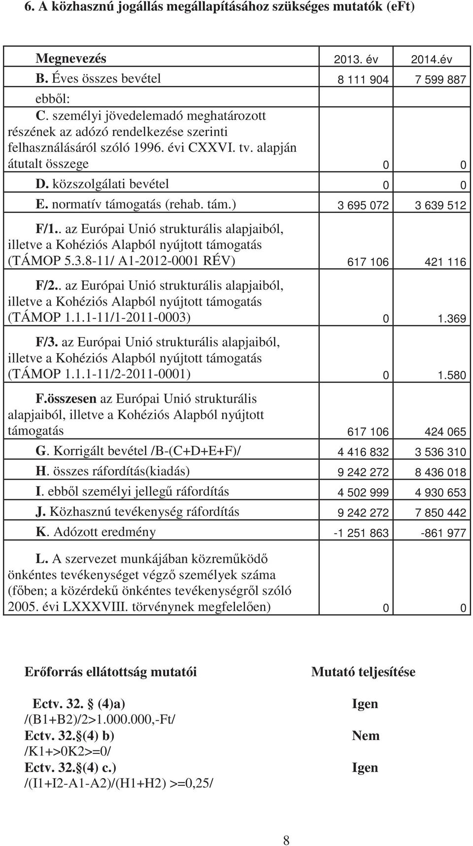 normatív támogatás (rehab. tám.) 3 695 072 3 639 512 F/1.. az Európai Unió strukturális alapjaiból, illetve a Kohéziós Alapból nyújtott támogatás (TÁMOP 5.3.8-11/ A1-2012-0001 RÉV) 617 106 421 116 F/2.