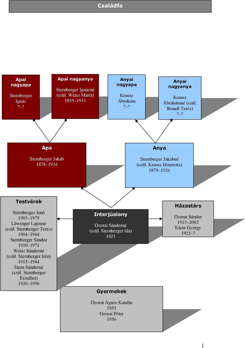 Krausz Henrietta) 1879 1926 Testvérek Sternberger Jenő 1903 1979 Lőwinger Lajosné (szül. Sternberger Teréz) 1904 1944 Sternberger Sándor 1910 1971 Weisz Sándorné (szül.