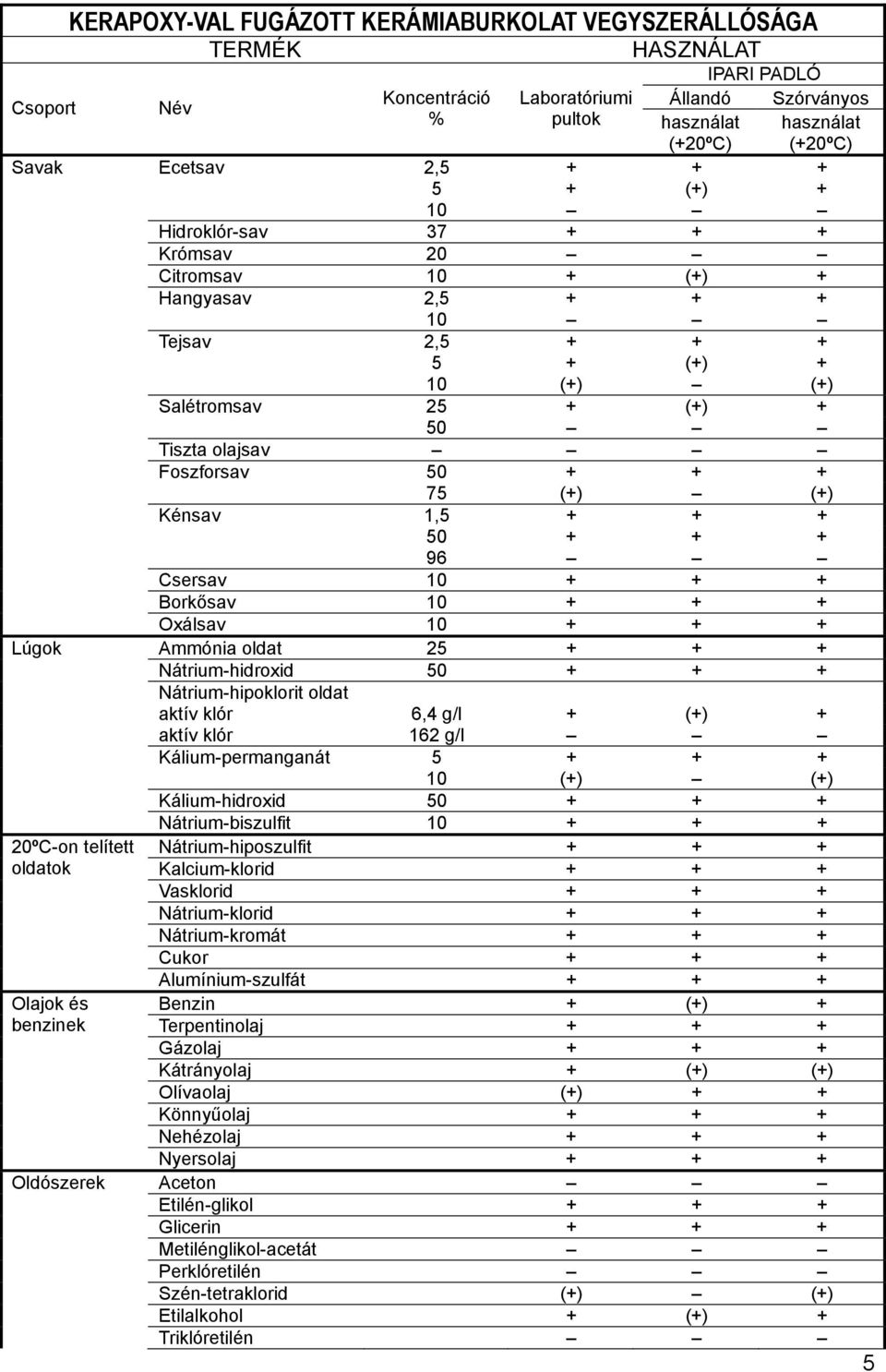 50 + + + 75 (+) (+) Kénsav 1,5 + + + 50 + + + 96 Csersav 10 + + + Borkősav 10 + + + Oxálsav 10 + + + Lúgok Ammónia oldat 25 + + + Nátrium-hidroxid 50 + + + Nátrium-hipoklorit oldat aktív klór 6,4 g/l