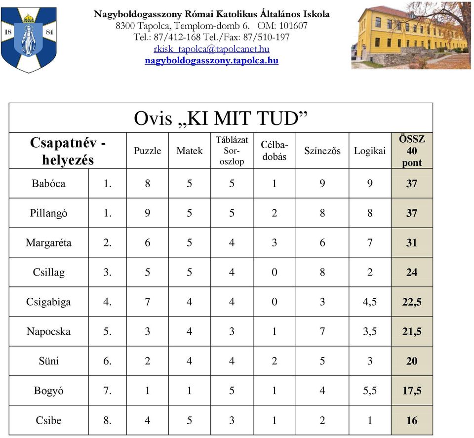 Margaréta 6 5 4 3 6 7 31 Csillag 5 5 4 0 8 2 24 ÖSSZ 40 pont Csigabiga 7 4 4 0 3 4,5 22,5