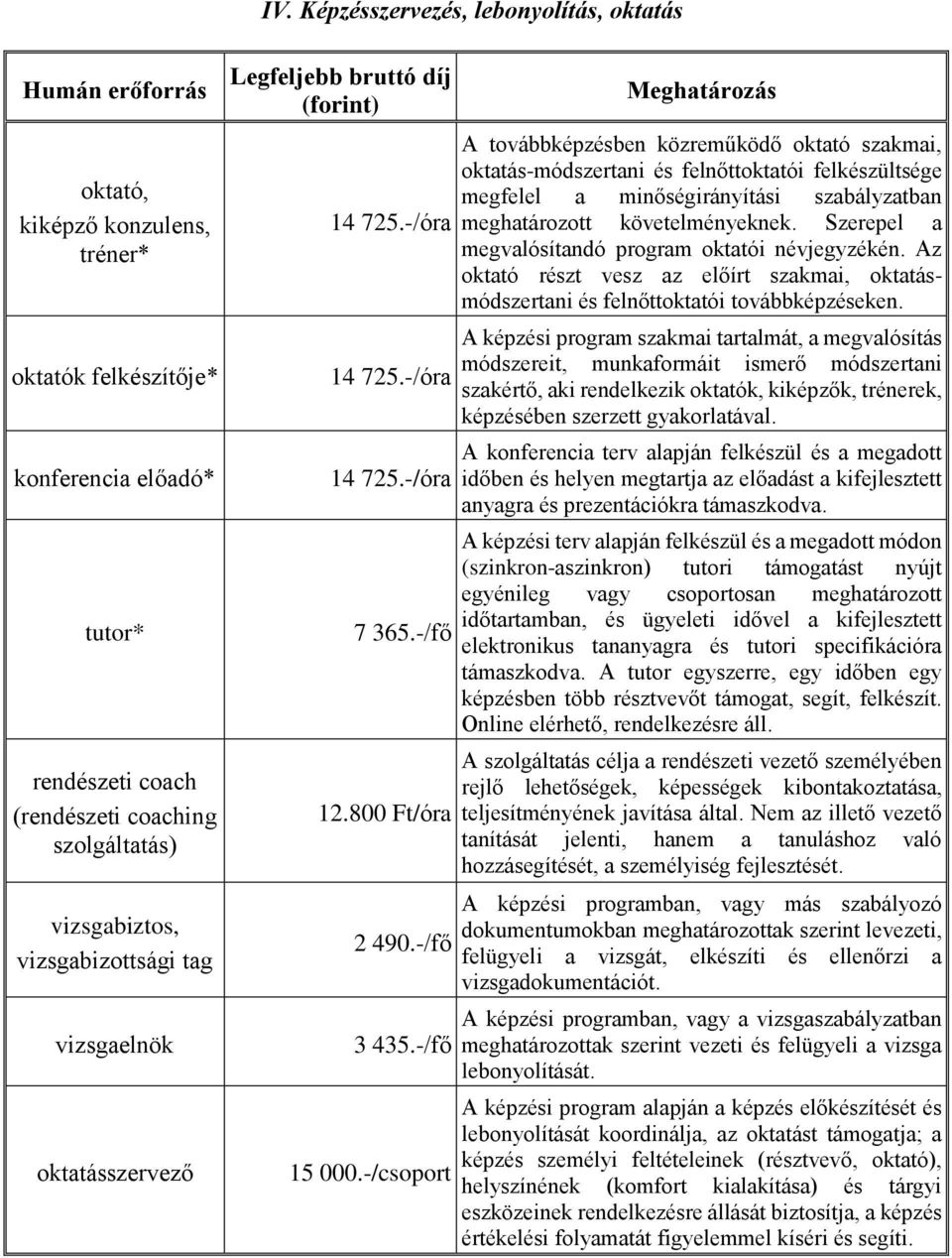 -/csoport Meghatározás A továbbképzésben közreműködő oktató szakmai, oktatás-módszertani és felnőttoktatói felkészültsége megfelel a minőségirányítási szabályzatban meghatározott követelményeknek.