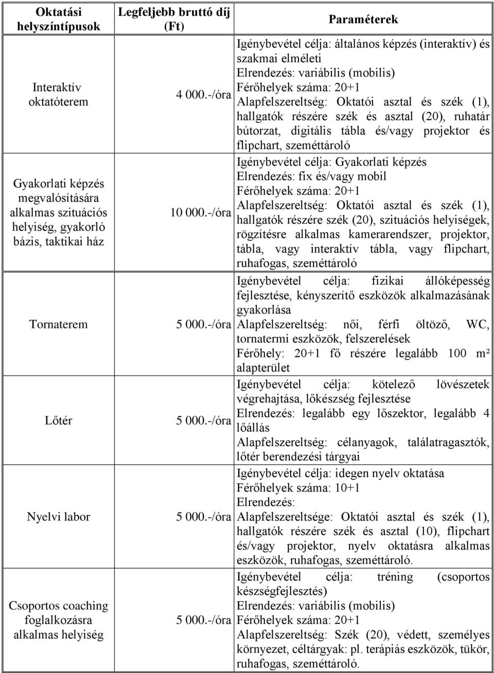 -/óra Paraméterek Igénybevétel célja: általános képzés (interaktív) és szakmai elméleti Elrendezés: variábilis (mobilis) hallgatók részére szék és asztal (20), ruhatár bútorzat, digitális tábla
