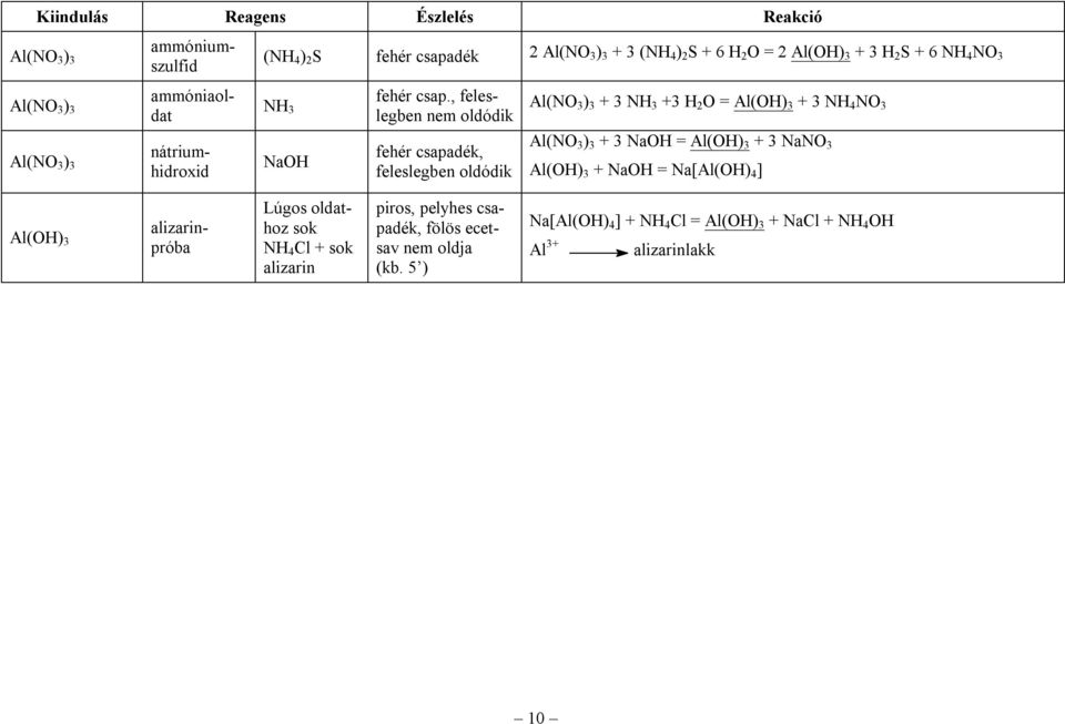 , feleslegben nem oldódik Al(NO ) + NH + H 2 O = Al(OH) + NH 4 NO Al(NO ) nátriumhidroxid NaOH fehér csapadék, feleslegben oldódik
