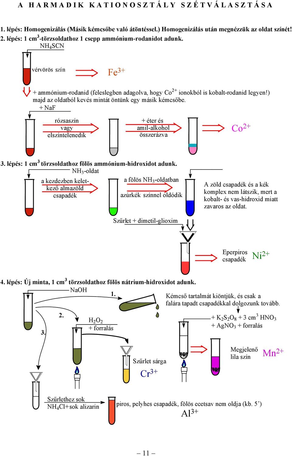 ) majd az oldatból kevés mintát öntünk egy másik kémcsőbe. + NaF rózsaszín vagy elszíntelenedik + éter és amil-alkohol Co 2+ összerázva. lépés: 1 cm törzsoldathoz fölös ammónium-hidroxidot adunk.