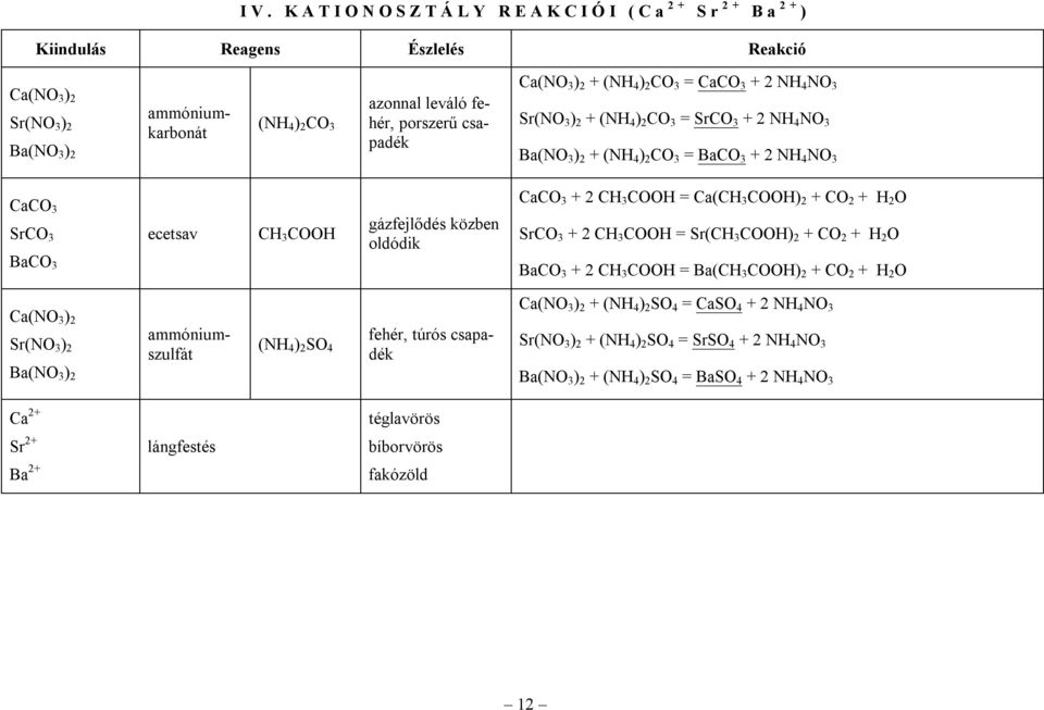 + H 2 O SrCO + 2 CH COOH = Sr(CH COOH) 2 + CO 2 + H 2 O BaCO BaCO + 2 CH COOH = Ba(CH COOH) 2 + CO 2 + H 2 O Ca(NO ) 2 Sr(NO ) 2 ammóniumszulfát (NH 4 ) 2 SO 4 fehér, túrós csapadék Ca(NO ) 2 + (NH 4