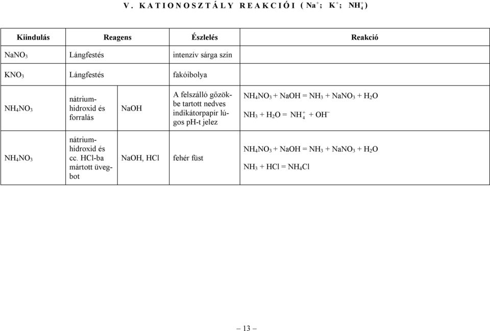 indikátorpapír lúgos ph-t jelez NH 4 NO + NaOH = NH + NaNO + H 2 O NH + H 2 O = NH 4 + OH NH 4 NO