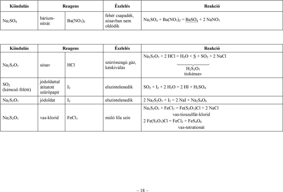 elszíntelenedik SO 2 + I 2 + 2 H 2 O = 2 HI + H 2 SO 4 Na 2 S 2 O jódoldat I 2 elszíntelenedik 2 Na 2 S 2 O + I 2 = 2 NaI + Na 2 S 4 O 6 Na 2 S 2