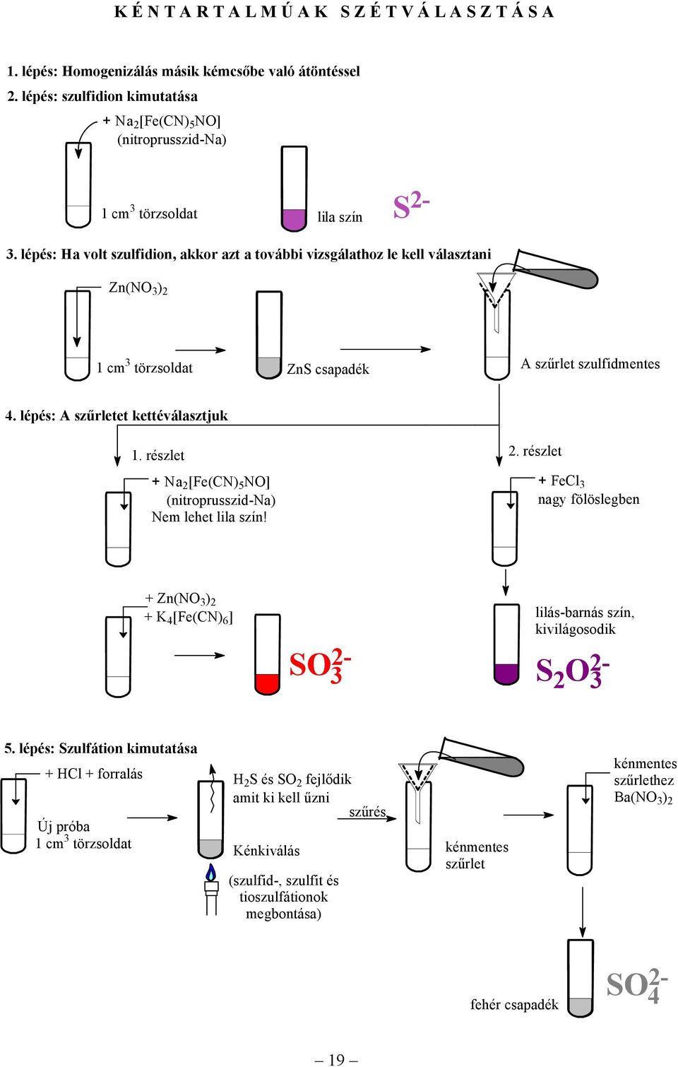 lépés: Ha volt szulfidion, akkor azt a további vizsgálathoz le kell választani Zn(NO ) 2 1 cm törzsoldat ZnS csapadék A szűrlet szulfidmentes 4. lépés: A szűrletet kettéválasztjuk 1. részlet 2.