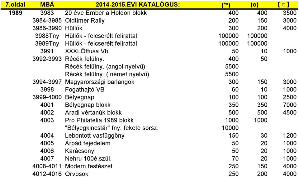 3989Tny Hüllők - felcserélt felirattal 100000 100000 3991 XXXI.Öttusa Vb 50 10 1000 3992-3993 Récék felülny. 400 50 Récék felülny. (angol nyelvű) 5500 Récék felülny.