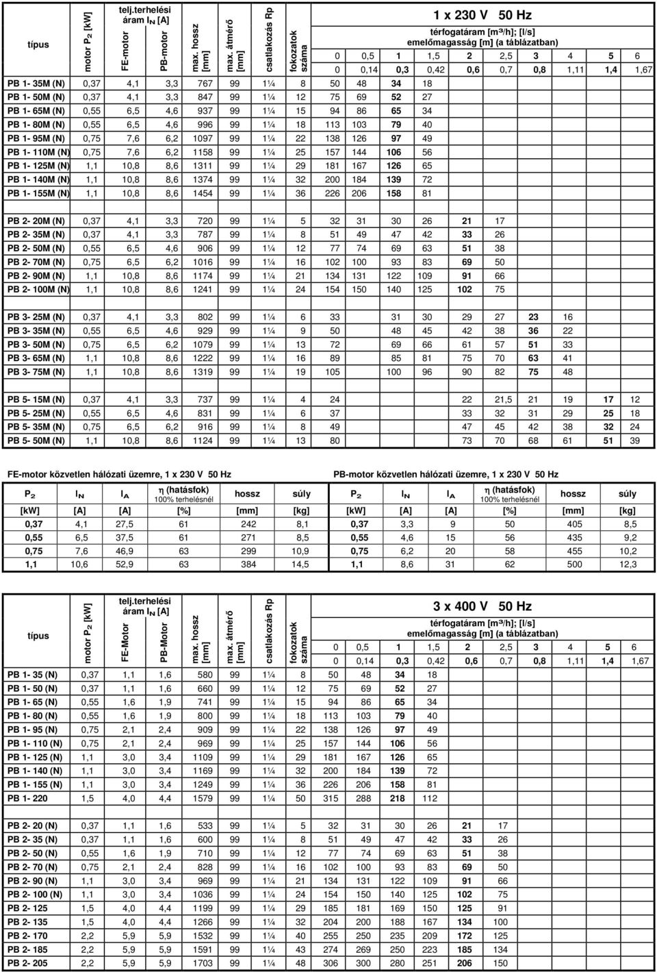 94 86 65 34 PB 1-80M (N) 0,55 6,5 4,6 996 99 1¼ 18 113 103 79 40 PB 1-95M (N) 0,75 7,6 6,2 1097 99 1¼ 22 138 126 97 49 PB 1-110M (N) 0,75 7,6 6,2 1158 99 1¼ 25 157 144 106 56 PB 1-125M (N) 1,1 10,8