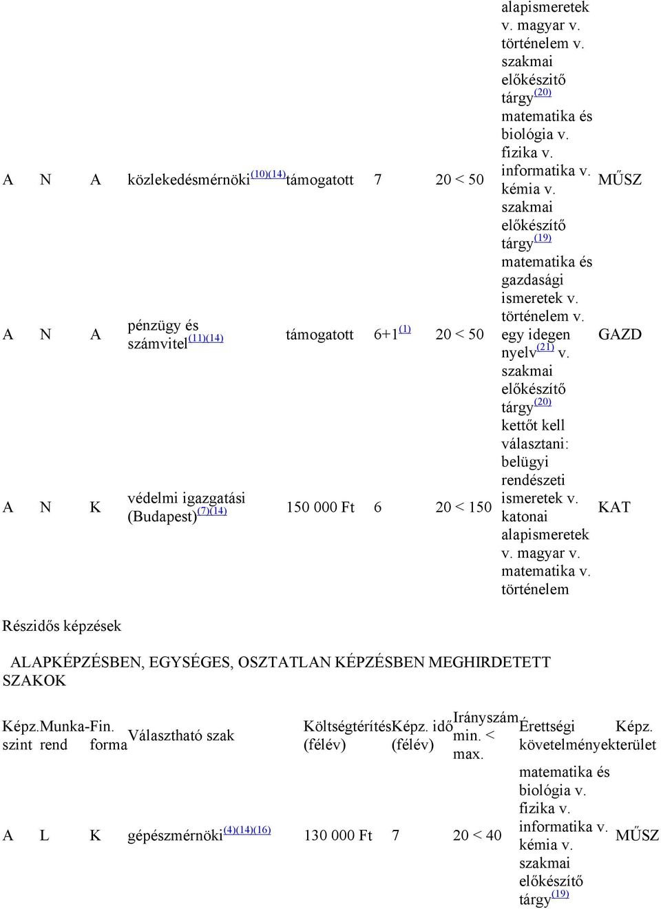 tárgy (20) kettőt kell belügyi rendészeti alapismeretek v. magyar v. történelem ALAPKÉPZÉSBEN, EGYSÉGES, OSZTATLAN KÉPZÉSBEN MEGHIRDETETT SZAKOK Képz.