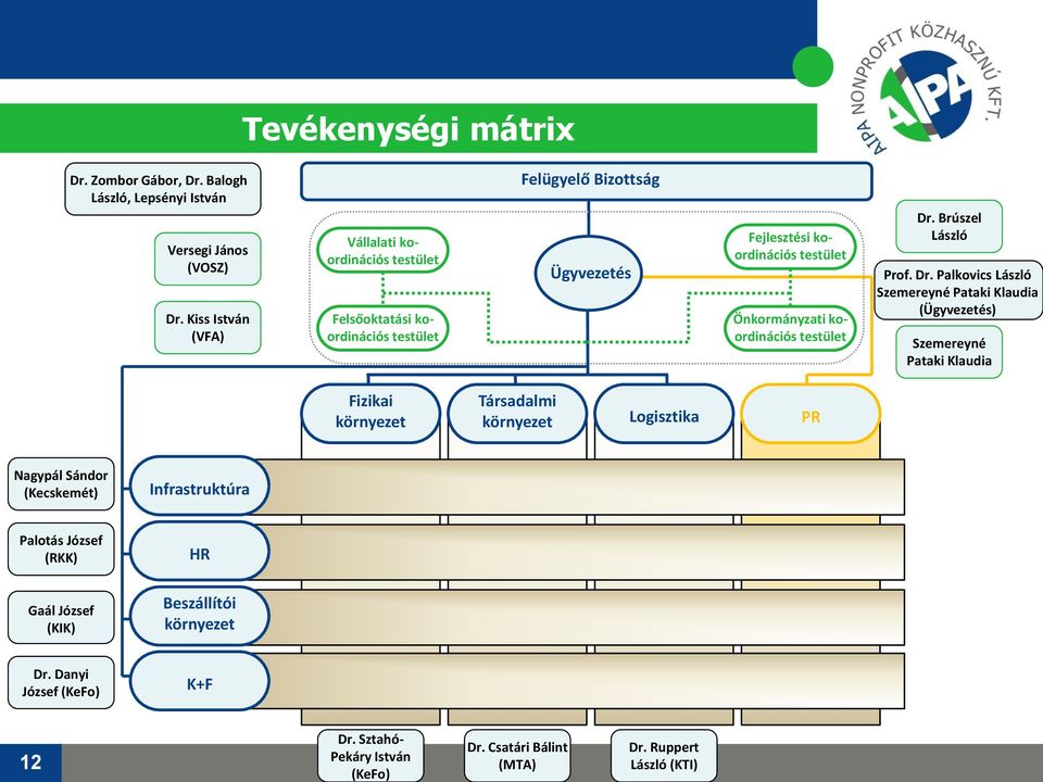 koordinációs testület Dr.