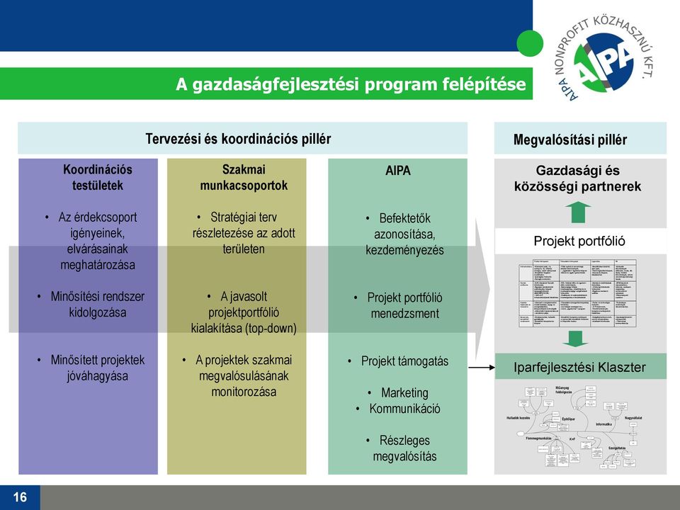 - Közös eszközbeszerzés - Marketing - Környezetvédelmi szolgáltatás - Hulladék kezelés Építőipar Horváth Légtechnika Kft. Saubermacher Kft. - Marketing - Lobbi Ver-Bau Kft. KIK-FOR Kft.