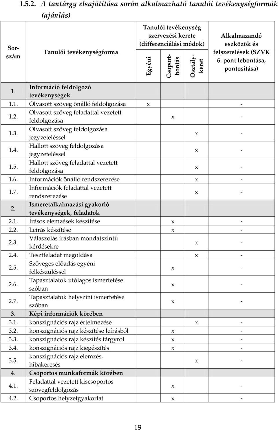 felszerelések (SZVK 6. pont lebontása, pontosítása) 1. Információ feldolgozó tevékenységek 1.1. Olvasott szöveg önálló feldolgozása - 1.2. Olvasott szöveg feladattal vezetett feldolgozása - 1.3.