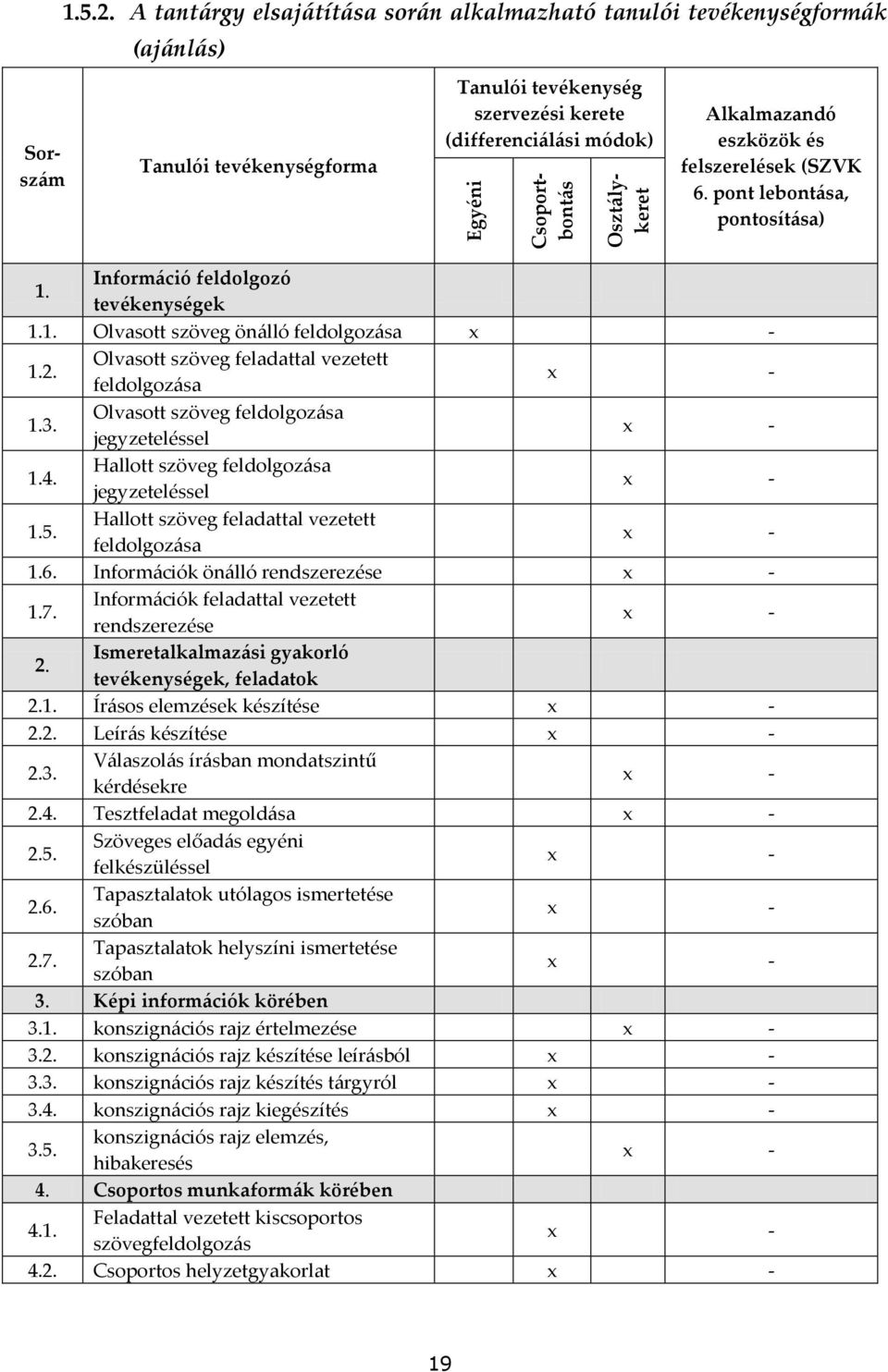 felszerelések (SZVK 6. pont lebontása, pontosítása) 1. Információ feldolgozó tevékenységek 1.1. Olvasott szöveg önálló feldolgozása - 1.2. Olvasott szöveg feladattal vezetett feldolgozása - 1.3.