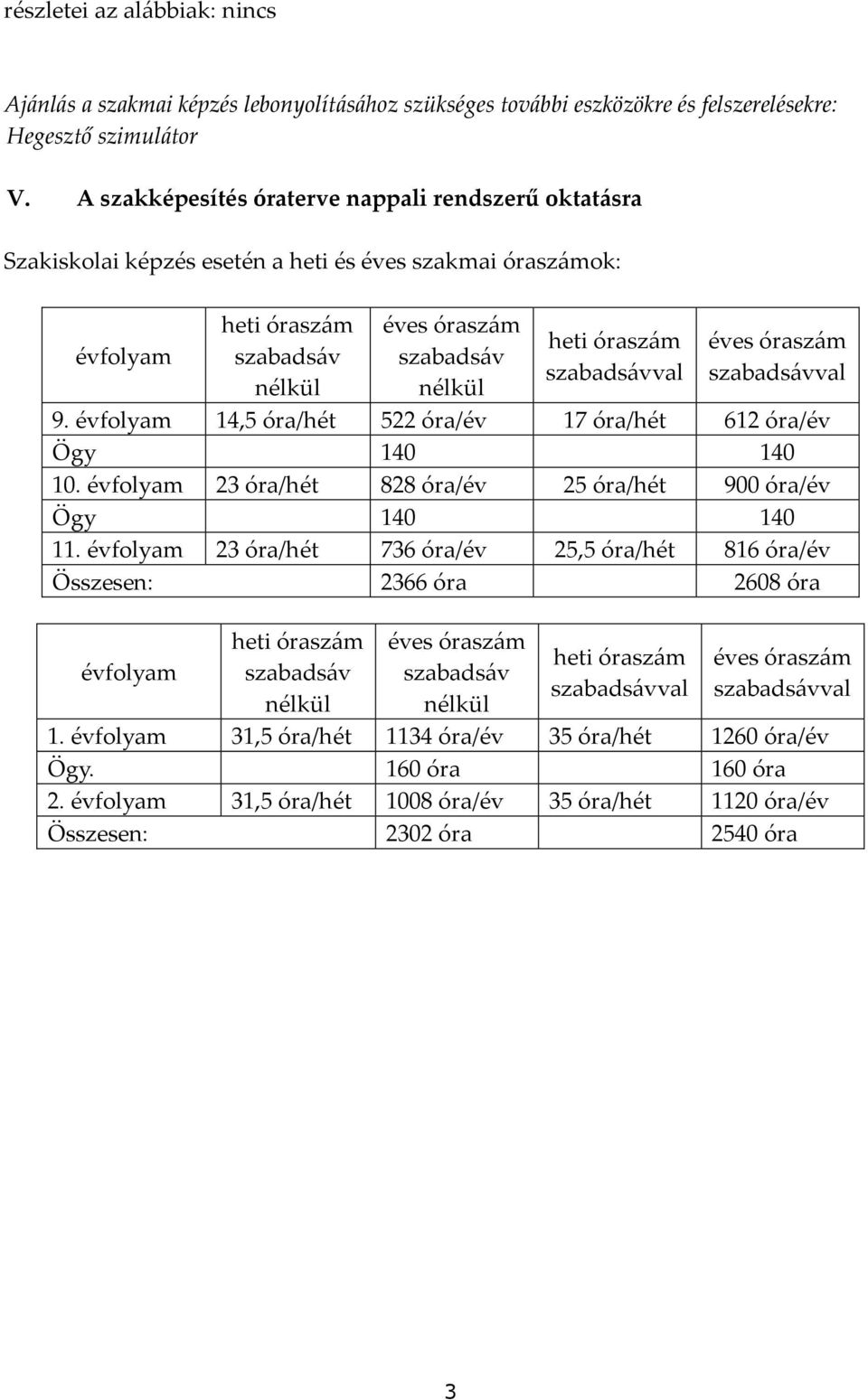 szabadsávval éves óraszám szabadsávval 9. évfolyam 14,5 óra/hét 522 óra/év 17 óra/hét 612 óra/év Ögy 140 140 10. évfolyam 23 óra/hét 828 óra/év 25 óra/hét 900 óra/év Ögy 140 140 11.