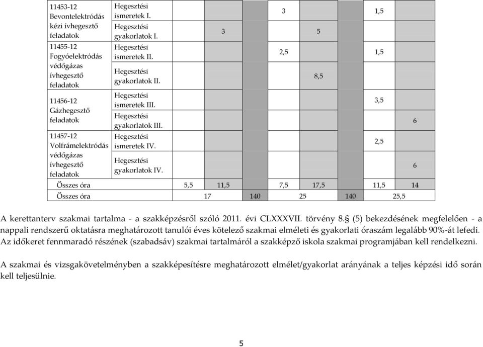 Hegesztési gyakorlatok IV. 3 5 3 1,5 2,5 1,5 Összes óra 5,5 11,5 7,5 17,5 11,5 14 Összes óra 17 140 25 140 25,5 8,5 3,5 2,5 6 6 A kerettanterv szakmai tartalma - a szakképzésről szóló 2011. évi CLVII.