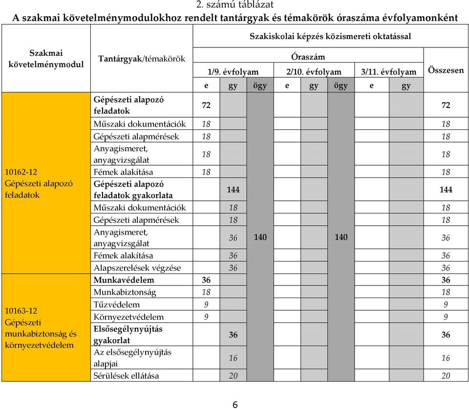 évfolyam Összesen e gy ögy e gy ögy e gy Gépészeti alapozó feladatok 72 72 10162-12 Gépészeti alapozó feladatok 10163-12 Gépészeti munkabiztonság és környezetvédelem Műszaki dokumentációk 18 18