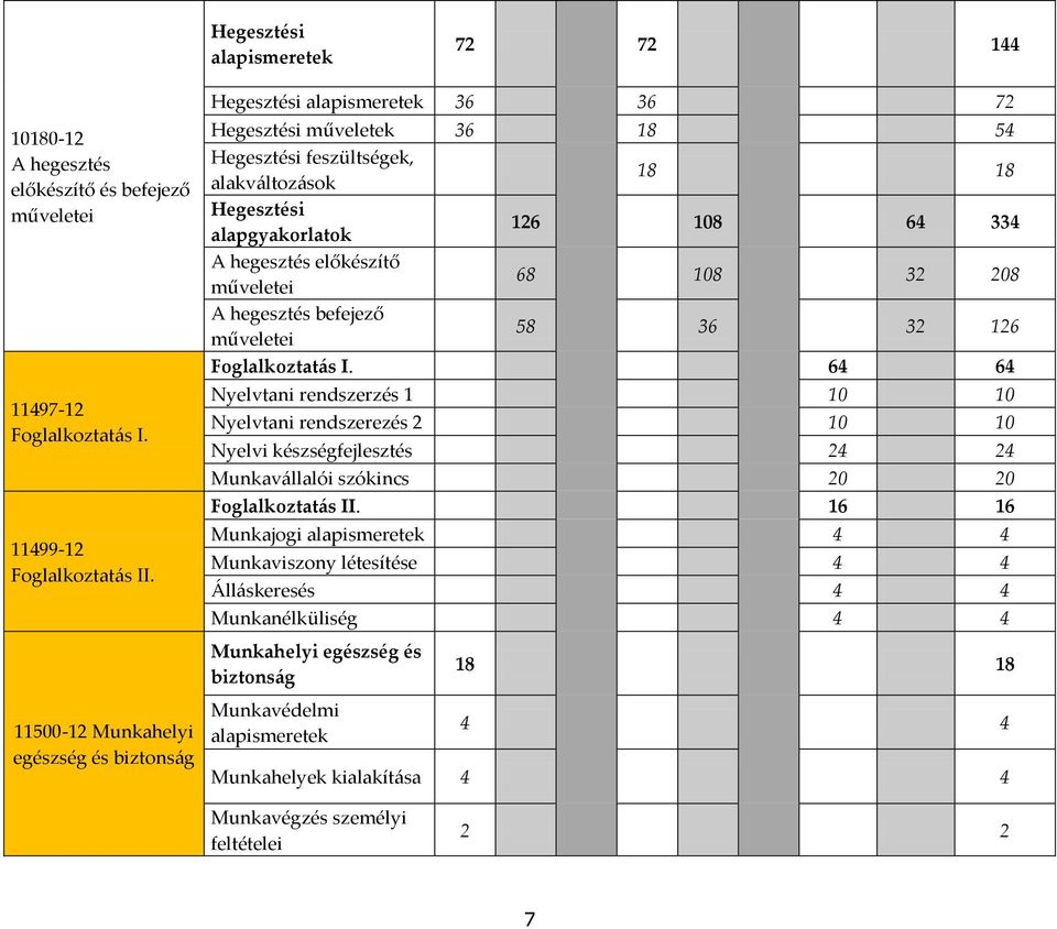 hegesztés előkészítő műveletei 68 108 32 208 A hegesztés befejező műveletei 58 36 32 126 Foglalkoztatás I.