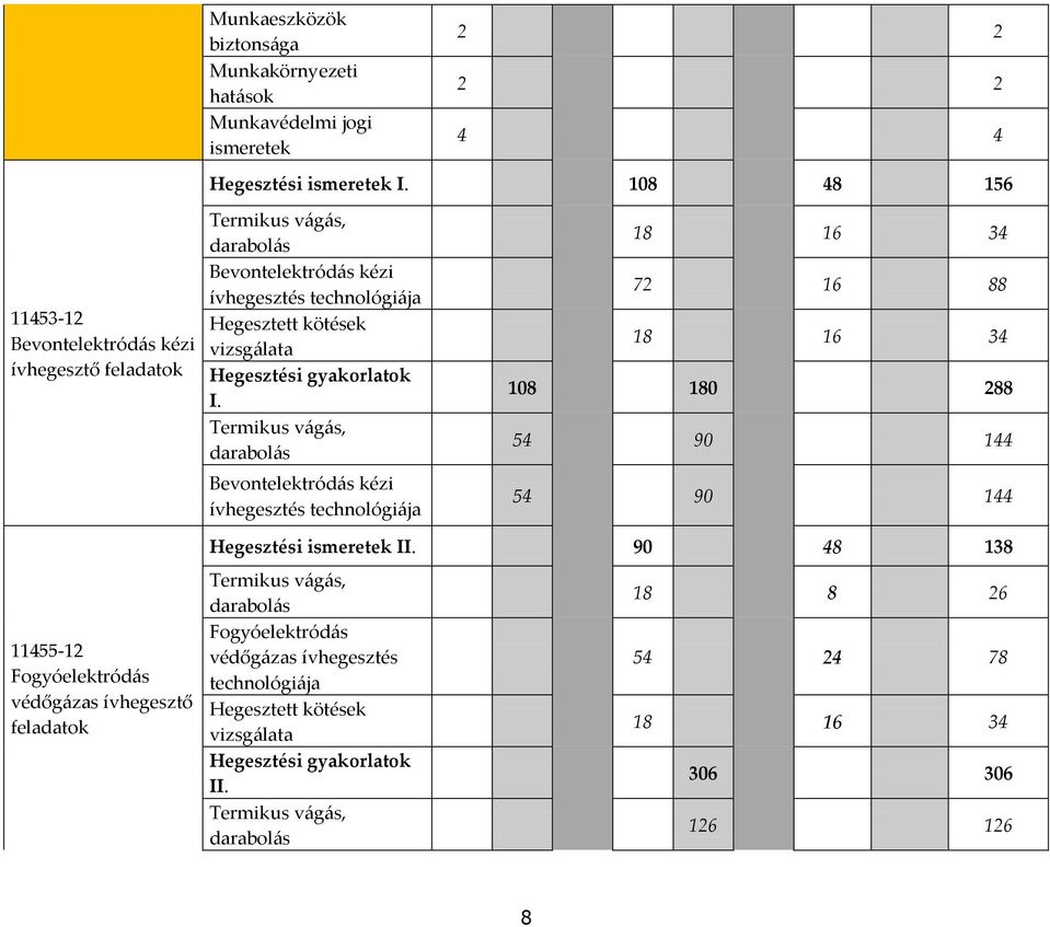 Termikus vágás, darabolás Bevontelektródás kézi ívhegesztés technológiája 18 16 34 72 16 88 18 16 34 108 180 288 54 90 144 54 90 144 11455-12 Fogyóelektródás védőgázas ívhegesztő