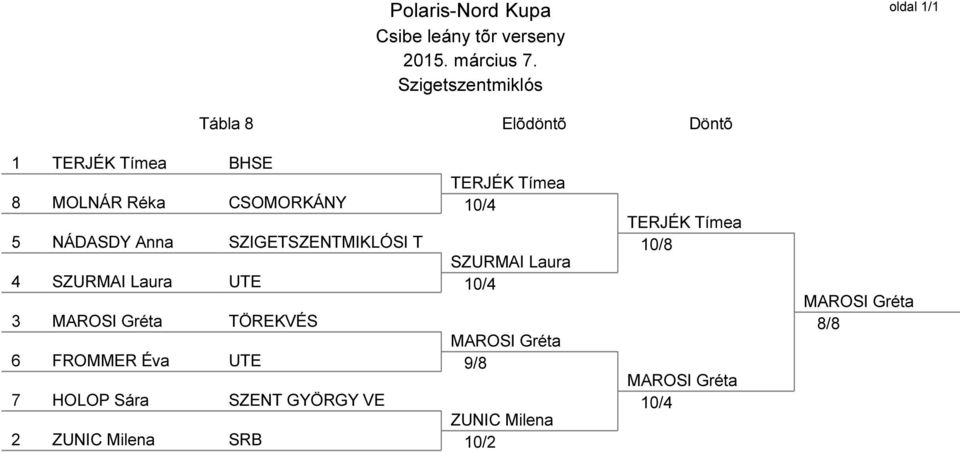 MAROSI Gréta TÖREKVÉS MAROSI Gréta 6 FROMMER Éva UTE 9/8 7 HOLOP Sára SZENT GYÖRGY