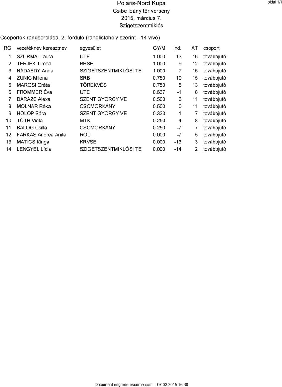 667-1 8 továbbjutó 7 DARÁZS Alexa SZENT GYÖRGY VE 0.500 3 11 továbbjutó 8 MOLNÁR Réka CSOMORKÁNY 0.500 0 11 továbbjutó 9 HOLOP Sára SZENT GYÖRGY VE 0.333-1 7 továbbjutó 10 TÓTH Viola MTK 0.