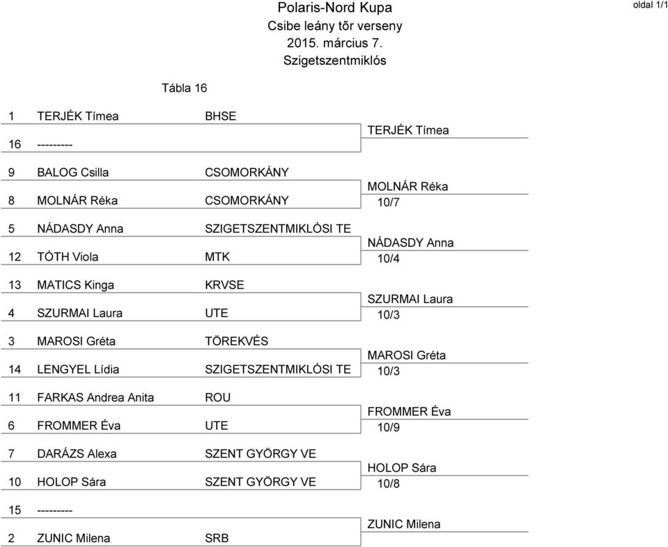 10/3 3 MAROSI Gréta TÖREKVÉS MAROSI Gréta 14 LENGYEL Lídia SZIGETSZENTMIKLÓSI TE 10/3 11 FARKAS Andrea Anita ROU FROMMER Éva 6