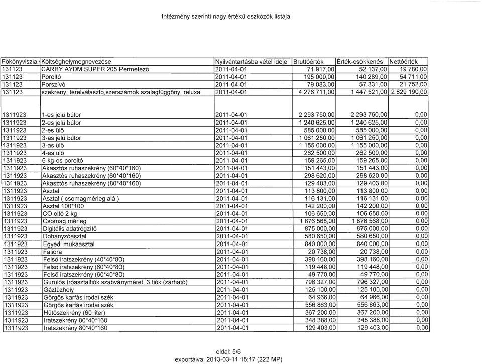 195000,00 140289,00 54711,00 131123 Porszívó 2011-04-01 79083,00 57 331,00 21 752,00 131123 szekrény, térelválasztó,szerszámok szalagfüggöny, reluxa 2011-04-01 4276711,00 1 447 521,00 2 829 190,00