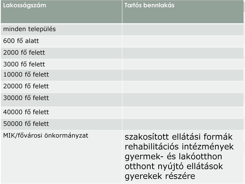 fő felett családsegítés családsegítés 30002000 fő felett fő felett 10000 3000 fő nappali ellátás nappali ellátás 3000 fő felett fő felett Átmeneti szállást nyújtó 10000 fő intézmény jelzőrendszeres