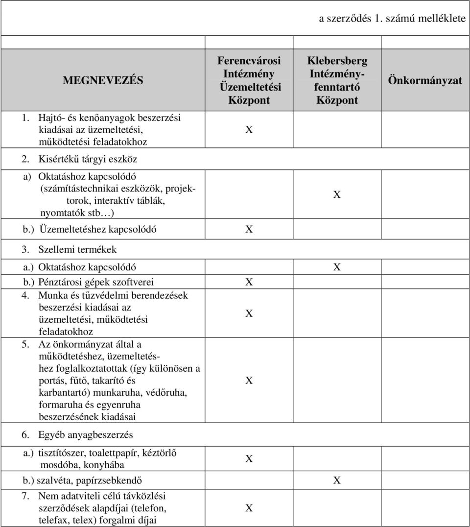 Kisértékű tárgyi eszköz a) Oktatáshoz kapcsolódó (számítástechnikai eszközök, projektorok, interaktív táblák, nyomtatók stb ) b.) Üzemeltetéshez kapcsolódó 3. Szellemi termékek a.